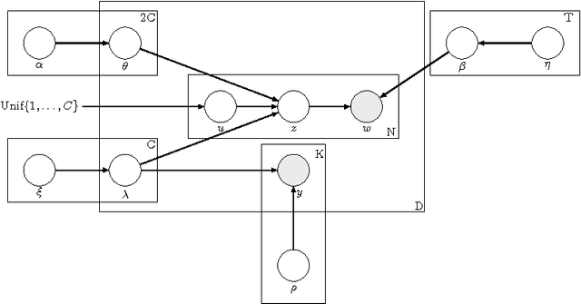 Figure 3 for Topic Model Based Multi-Label Classification from the Crowd