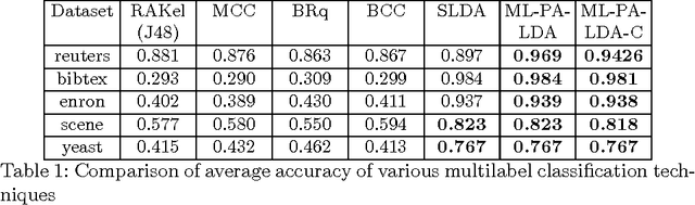 Figure 2 for Topic Model Based Multi-Label Classification from the Crowd