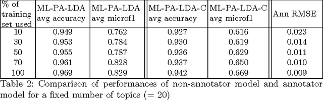Figure 4 for Topic Model Based Multi-Label Classification from the Crowd