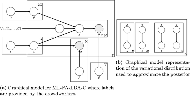 Figure 1 for Topic Model Based Multi-Label Classification from the Crowd