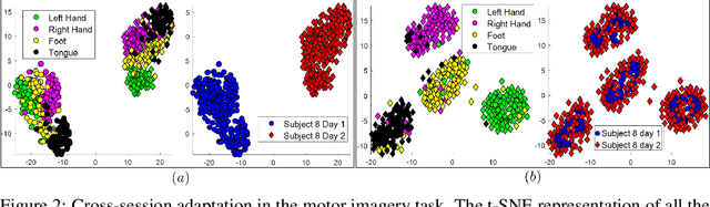 Figure 3 for Optimal Transport on the Manifold of SPD Matrices for Domain Adaptation