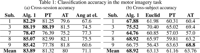 Figure 2 for Optimal Transport on the Manifold of SPD Matrices for Domain Adaptation