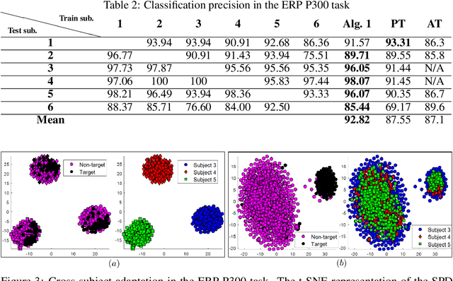 Figure 4 for Optimal Transport on the Manifold of SPD Matrices for Domain Adaptation
