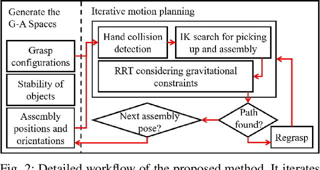 Figure 4 for Dual-arm Assembly Planning Considering Gravitational Constraints