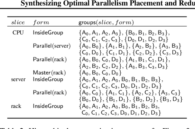 Figure 4 for Synthesizing Optimal Parallelism Placement and Reduction Strategies on Hierarchical Systems for Deep Learning