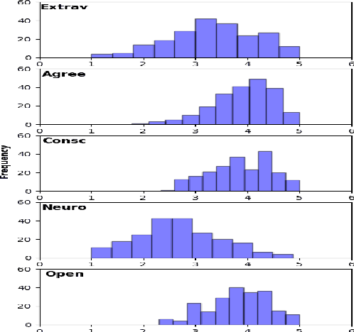 Figure 1 for Identifying Personality Traits Using Overlap Dynamics in Multiparty Dialogue