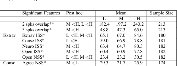 Figure 3 for Identifying Personality Traits Using Overlap Dynamics in Multiparty Dialogue