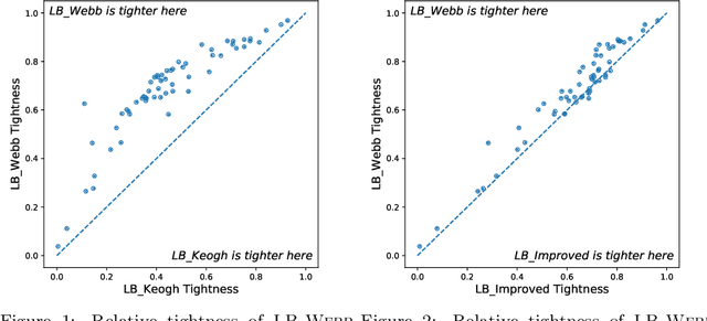 Figure 1 for Tight lower bounds for Dynamic Time Warping