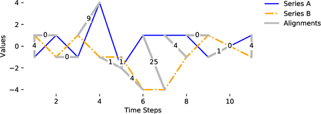 Figure 2 for Tight lower bounds for Dynamic Time Warping