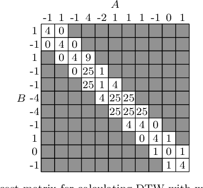 Figure 3 for Tight lower bounds for Dynamic Time Warping