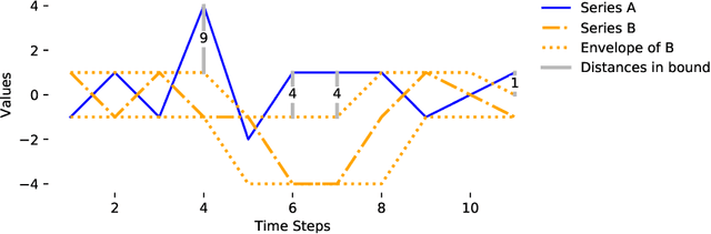 Figure 4 for Tight lower bounds for Dynamic Time Warping
