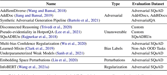 Figure 2 for A Survey on Measuring and Mitigating Reasoning Shortcuts in Machine Reading Comprehension
