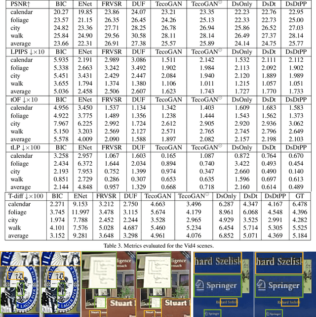 Figure 3 for Temporally Coherent GANs for Video Super-Resolution (TecoGAN)