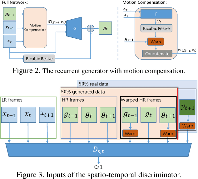 Figure 2 for Temporally Coherent GANs for Video Super-Resolution (TecoGAN)