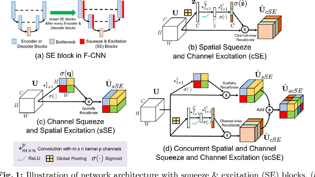 Figure 1 for Concurrent Spatial and Channel Squeeze & Excitation in Fully Convolutional Networks
