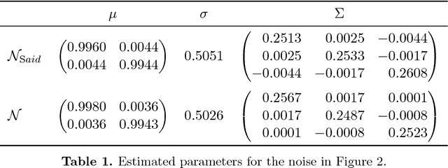 Figure 2 for A Nonlocal Denoising Algorithm for Manifold-Valued Images Using Second Order Statistics