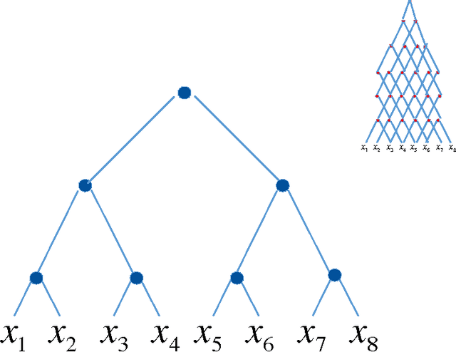 Figure 3 for Deep vs. shallow networks : An approximation theory perspective