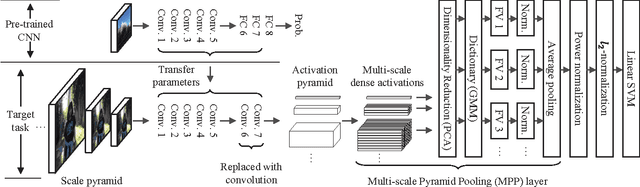 Figure 1 for Fisher Kernel for Deep Neural Activations