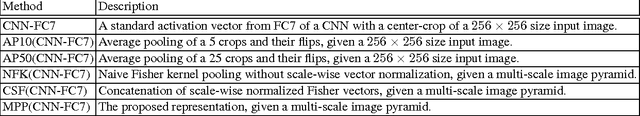 Figure 4 for Fisher Kernel for Deep Neural Activations