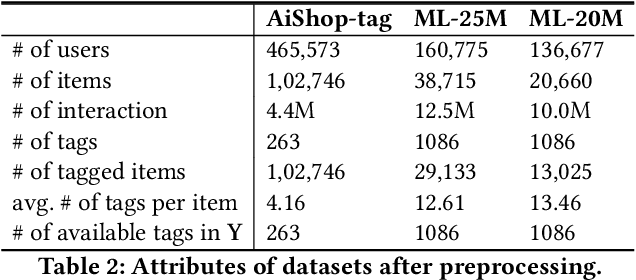 Figure 4 for Controllable Gradient Item Retrieval