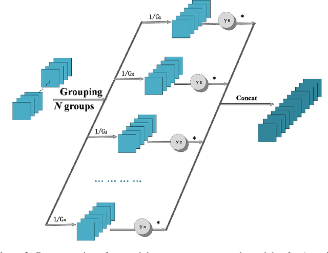 Figure 3 for G-DARTS-A: Groups of Channel Parallel Sampling with Attention