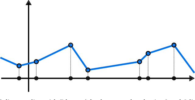 Figure 3 for Approximation of Lipschitz Functions using Deep Spline Neural Networks