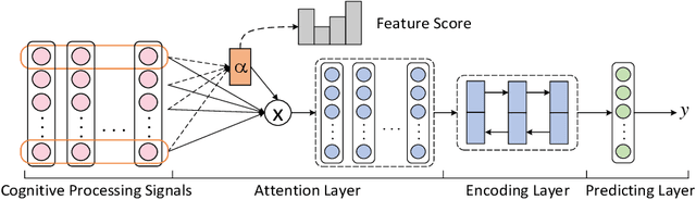 Figure 1 for Bridging between Cognitive Processing Signals and Linguistic Features via a Unified Attentional Network