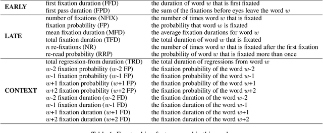 Figure 2 for Bridging between Cognitive Processing Signals and Linguistic Features via a Unified Attentional Network