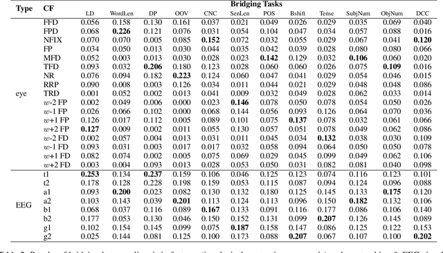 Figure 3 for Bridging between Cognitive Processing Signals and Linguistic Features via a Unified Attentional Network