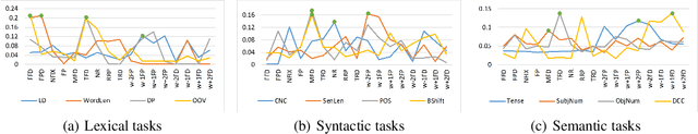 Figure 4 for Bridging between Cognitive Processing Signals and Linguistic Features via a Unified Attentional Network