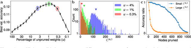 Figure 1 for Sifting out the features by pruning: Are convolutional networks the winning lottery ticket of fully connected ones?