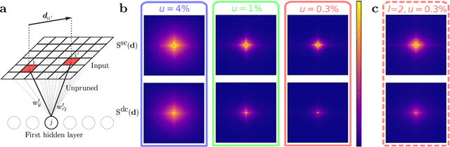 Figure 3 for Sifting out the features by pruning: Are convolutional networks the winning lottery ticket of fully connected ones?