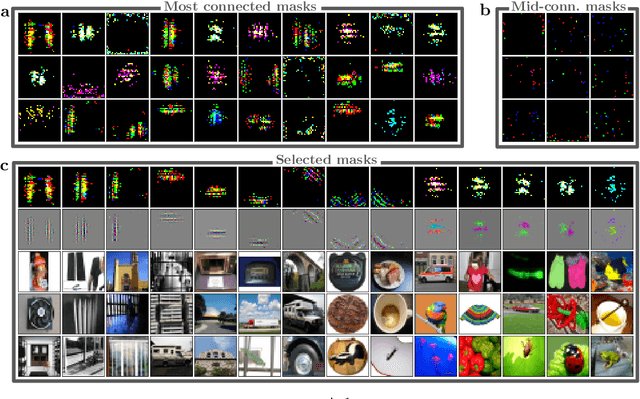 Figure 4 for Sifting out the features by pruning: Are convolutional networks the winning lottery ticket of fully connected ones?