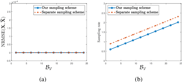Figure 1 for Sampling of Correlated Bandlimited Continuous Signals by Joint Time-vertex Graph Fourier Transform