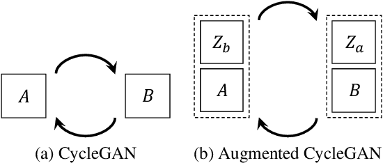 Figure 1 for Augmented CycleGAN: Learning Many-to-Many Mappings from Unpaired Data