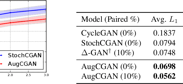 Figure 2 for Augmented CycleGAN: Learning Many-to-Many Mappings from Unpaired Data