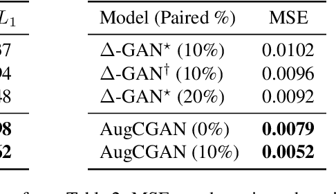 Figure 4 for Augmented CycleGAN: Learning Many-to-Many Mappings from Unpaired Data