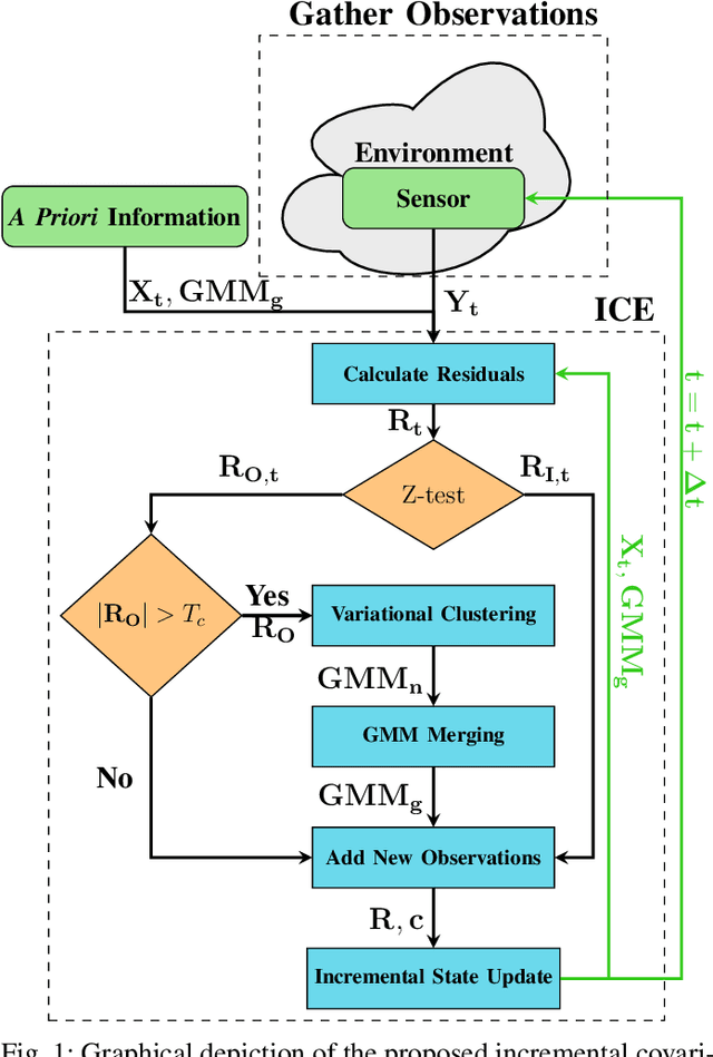 Figure 1 for Robust Incremental State Estimation through Covariance Adaptation