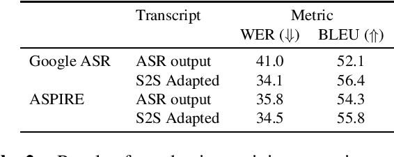 Figure 2 for ASR Error Correction and Domain Adaptation Using Machine Translation