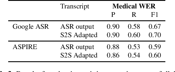 Figure 3 for ASR Error Correction and Domain Adaptation Using Machine Translation