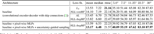 Figure 2 for Estimating and Exploiting the Aleatoric Uncertainty in Surface Normal Estimation
