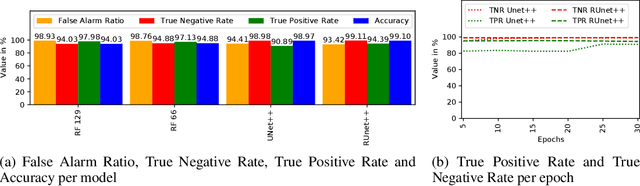 Figure 3 for Make Thunderbolts Less Frightening -- Predicting Extreme Weather Using Deep Learning