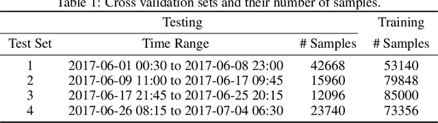 Figure 2 for Make Thunderbolts Less Frightening -- Predicting Extreme Weather Using Deep Learning