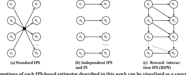 Figure 1 for Counterfactual Evaluation of Slate Recommendations with Sequential Reward Interactions