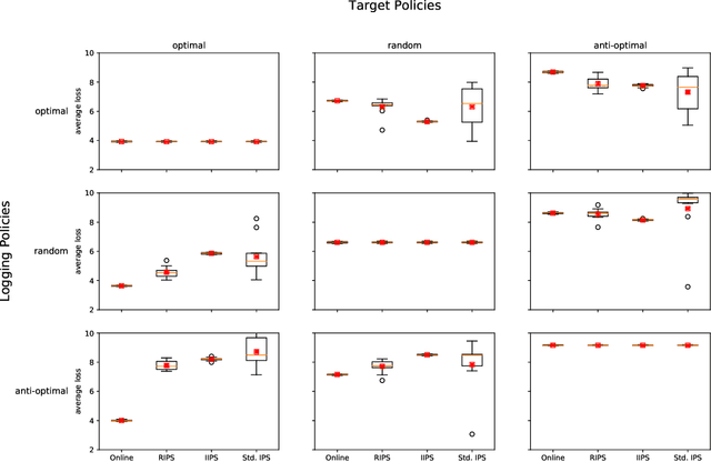 Figure 2 for Counterfactual Evaluation of Slate Recommendations with Sequential Reward Interactions