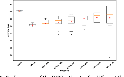 Figure 4 for Counterfactual Evaluation of Slate Recommendations with Sequential Reward Interactions