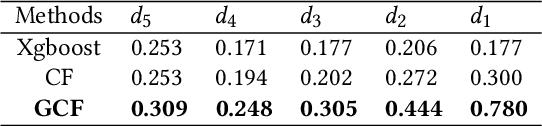 Figure 4 for GCF: Generalized Causal Forest for Heterogeneous Treatment Effect Estimation in Online Marketplace