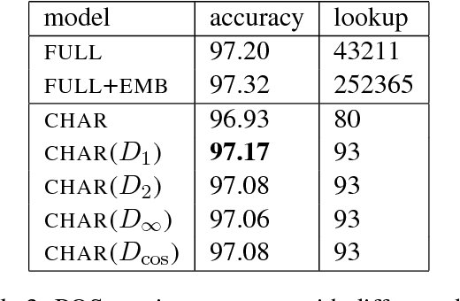 Figure 4 for Reconstruction of Word Embeddings from Sub-Word Parameters