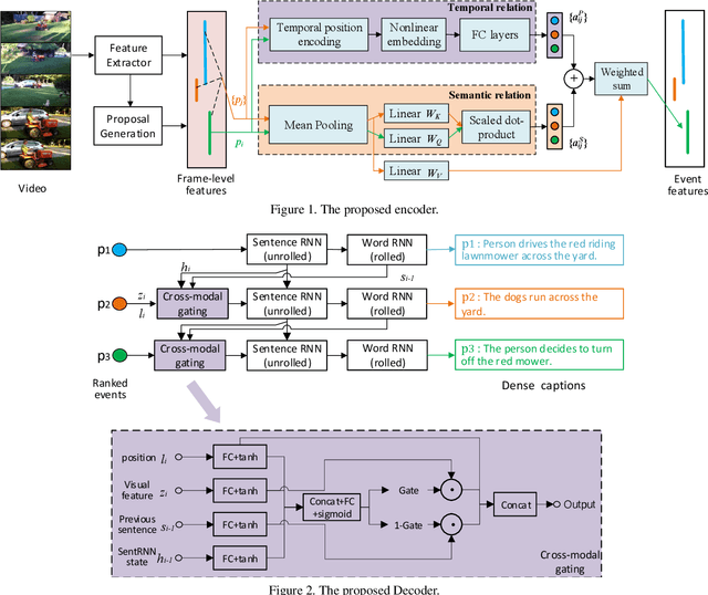 Figure 1 for Dense-Captioning Events in Videos: SYSU Submission to ActivityNet Challenge 2020