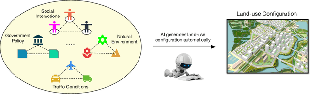 Figure 1 for Automated Urban Planning for Reimagining City Configuration via Adversarial Learning: Quantification, Generation, and Evaluation